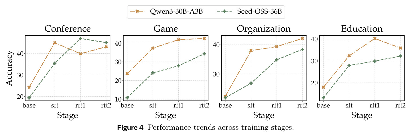 Performance trends across training stages.