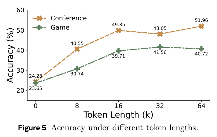 Accuracy under different token lengths.