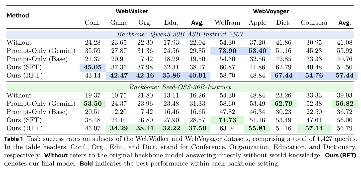 Task success rates on subsets of the WebWalker and WebVoyager datasets, comprising a total of 1,427 queries.