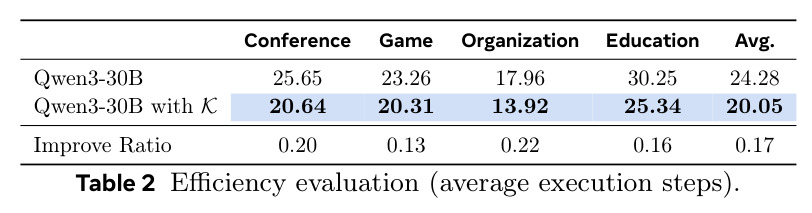 Efficiency evaluation (average execution steps).