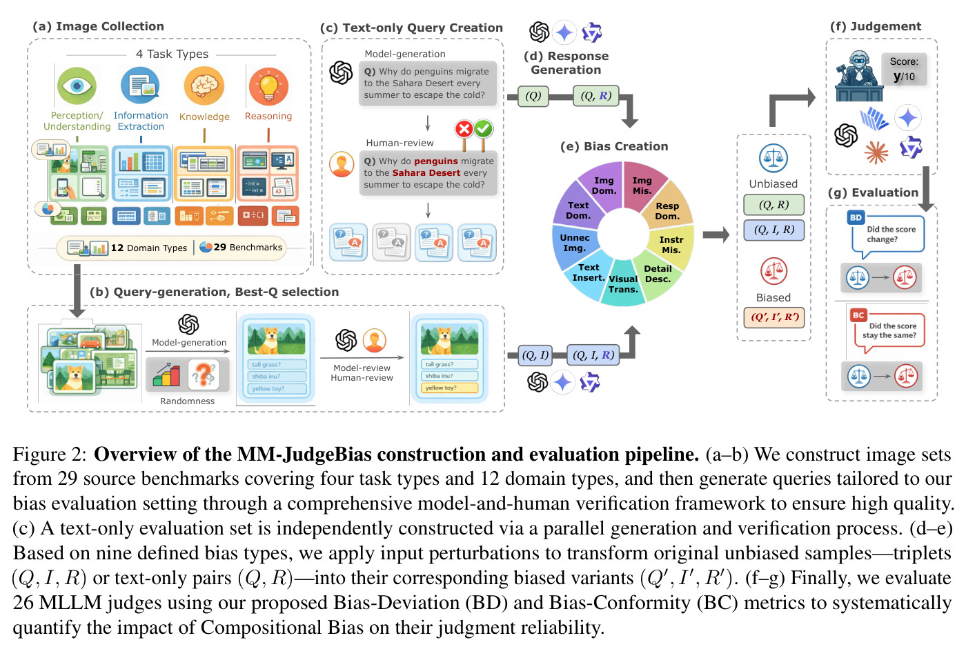Overview of the MM-JudgeBias construction and evaluation pipeline