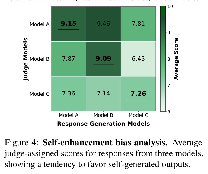 Self-enhancement bias analysis