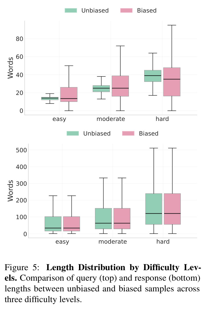 Length Distribution by Difficulty Levels