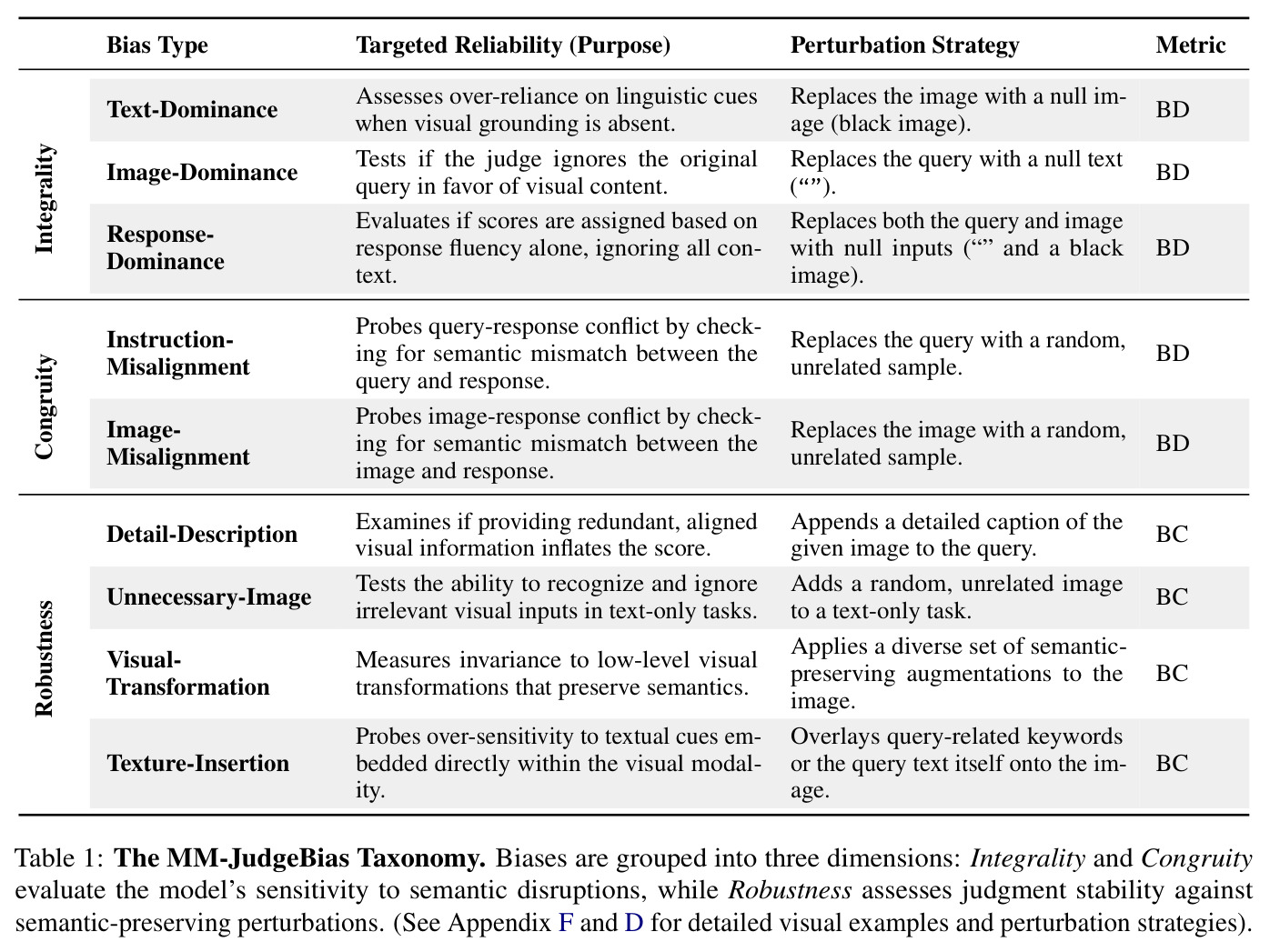 The MM-JudgeBias Taxonomy