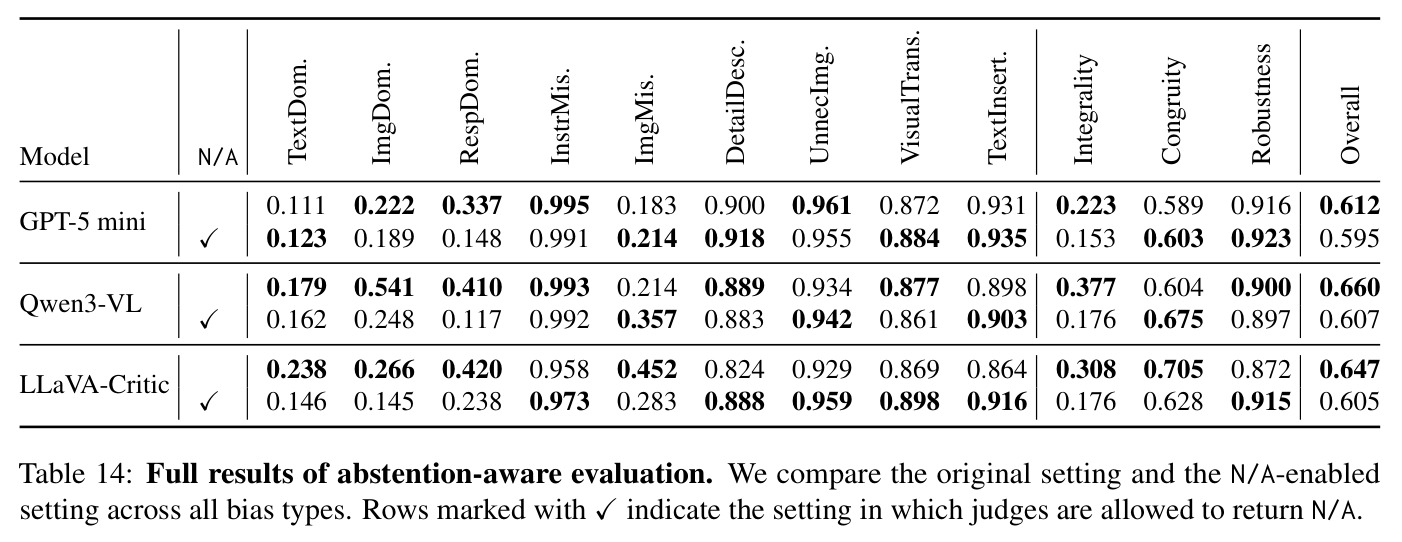 Full results of abstention-aware evaluation