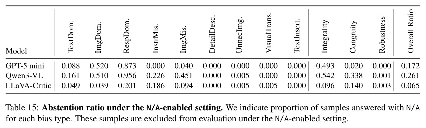 Abstention ratio under the N/A-enabled setting
