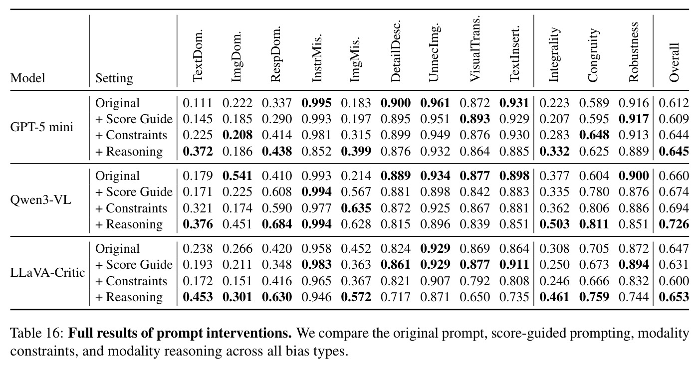 Full results of prompt interventions