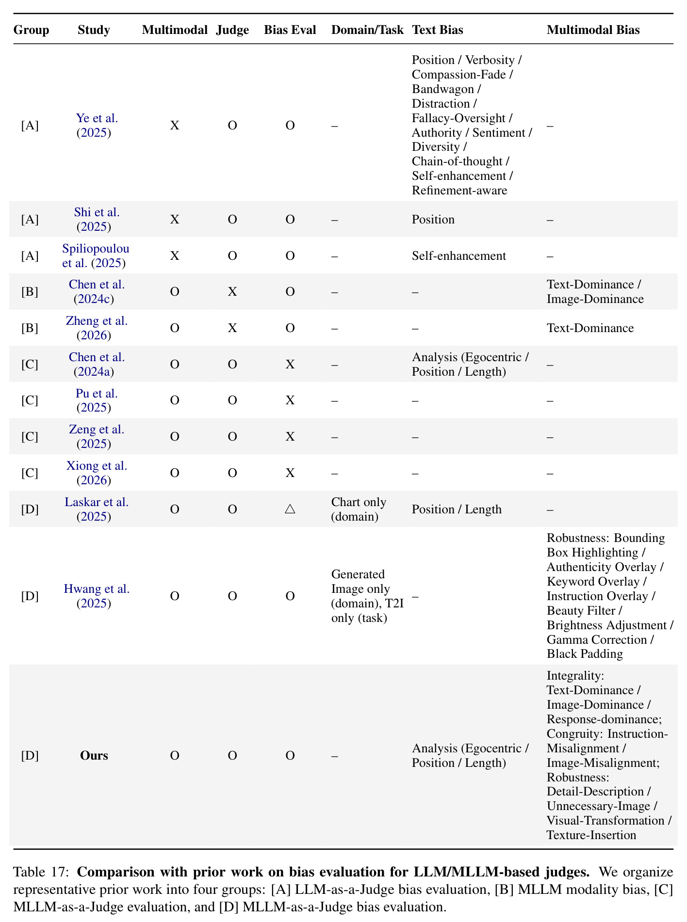 Comparison with prior work on bias evaluation for LLM/MLLM-based judges