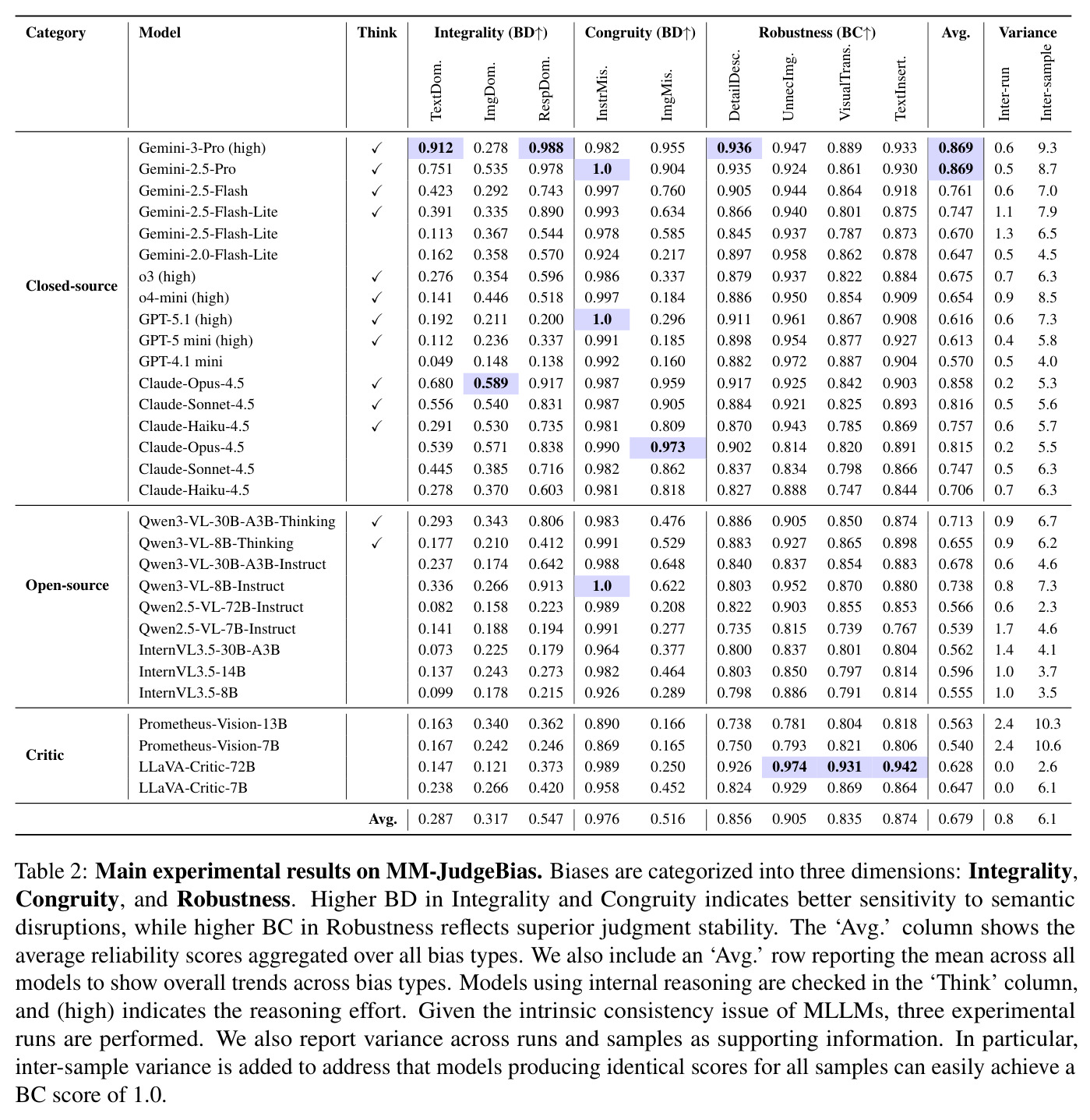 Main experimental results on MM-JudgeBias
