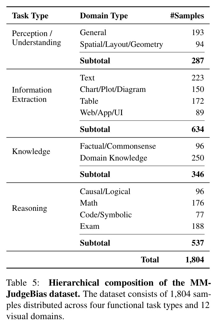 Hierarchical composition of the MM-JudgeBias dataset