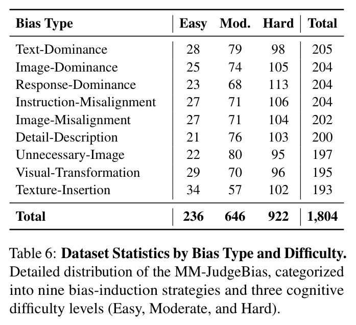 Dataset Statistics by Bias Type and Difficulty
