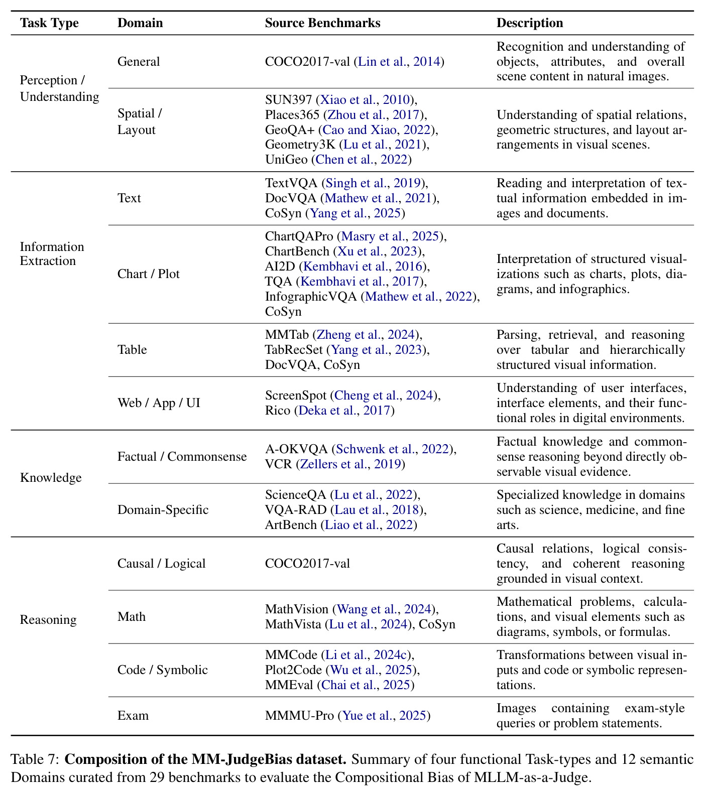 Composition of the MM-JudgeBias dataset