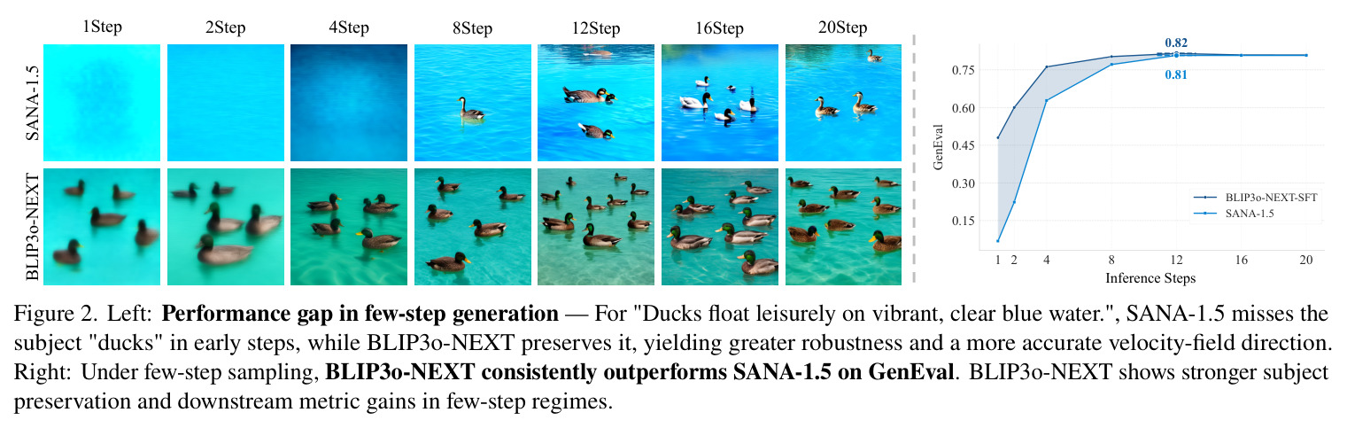 Performance gap in few-step generation — SANA-1.5 vs BLIP3o-NEXT.
