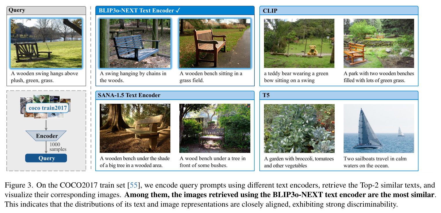 Image-text retrieval comparison on COCO2017 train set using different text encoders.