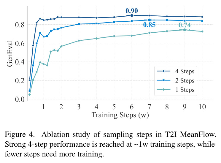Ablation study of sampling steps in T2I MeanFlow.