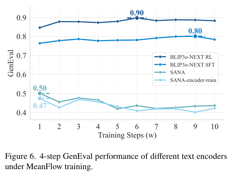 4-step GenEval performance of different text encoders under MeanFlow training.