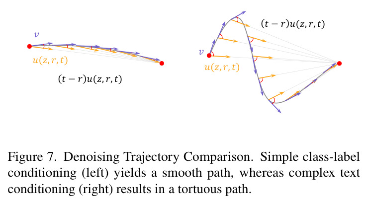 Denoising Trajectory Comparison (Supplementary).