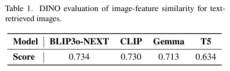 DINO evaluation of image-feature similarity for text-retrieved images.