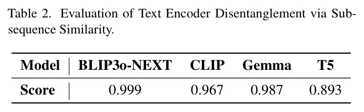 Evaluation of Text Encoder Disentanglement via Subsequence Similarity.