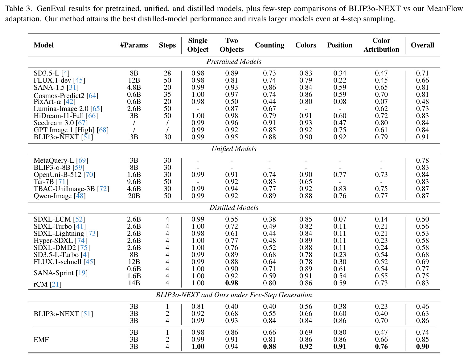 GenEval results for pretrained, unified, and distilled models.