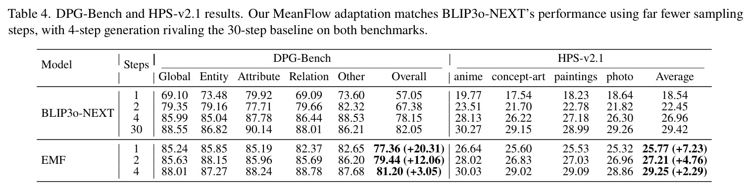 DPG-Bench and HPS-v2.1 results.