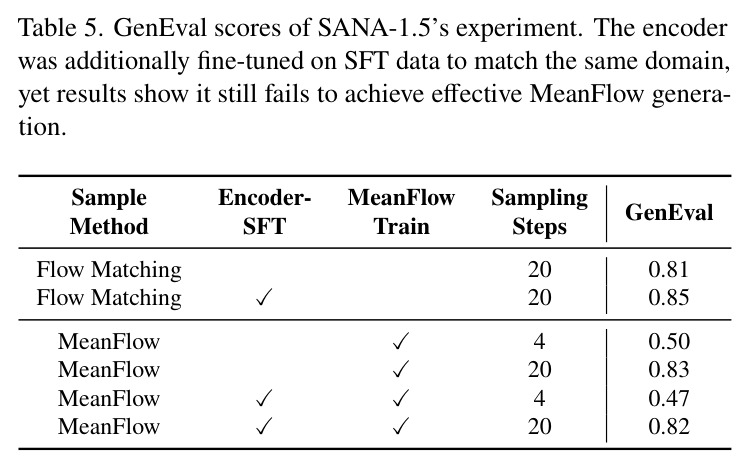 GenEval scores of SANA-1.5's experiment (SFT-fine-tuned text encoder).