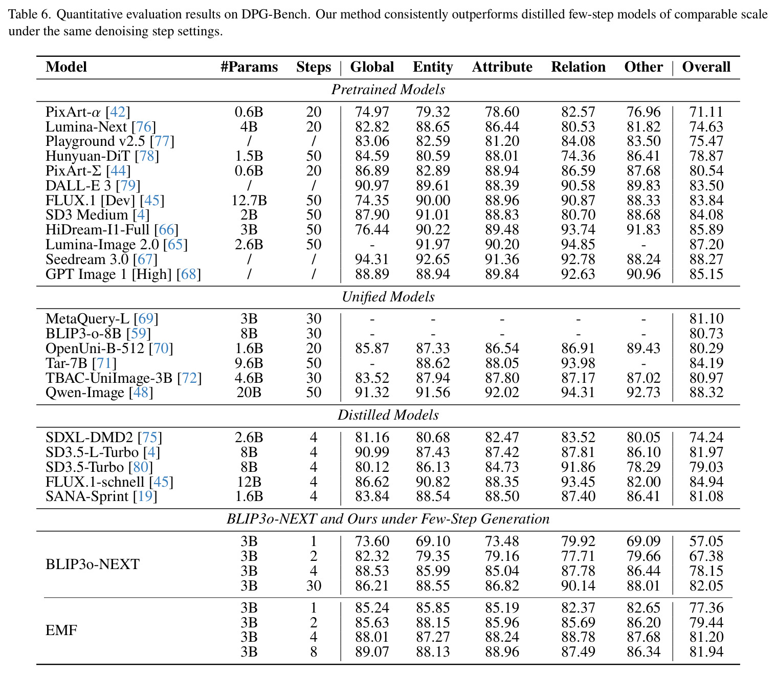 Quantitative evaluation results on DPG-Bench (Supplementary).
