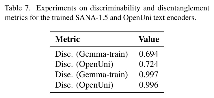Experiments on discriminability and disentanglement metrics for the trained SANA-1.5 and OpenUni text encoders (Supplementary).