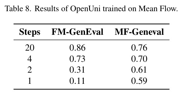 Results of OpenUni trained on Mean Flow (Supplementary).