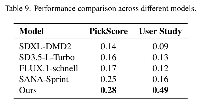 Performance comparison across different models (User Study & PickScore).