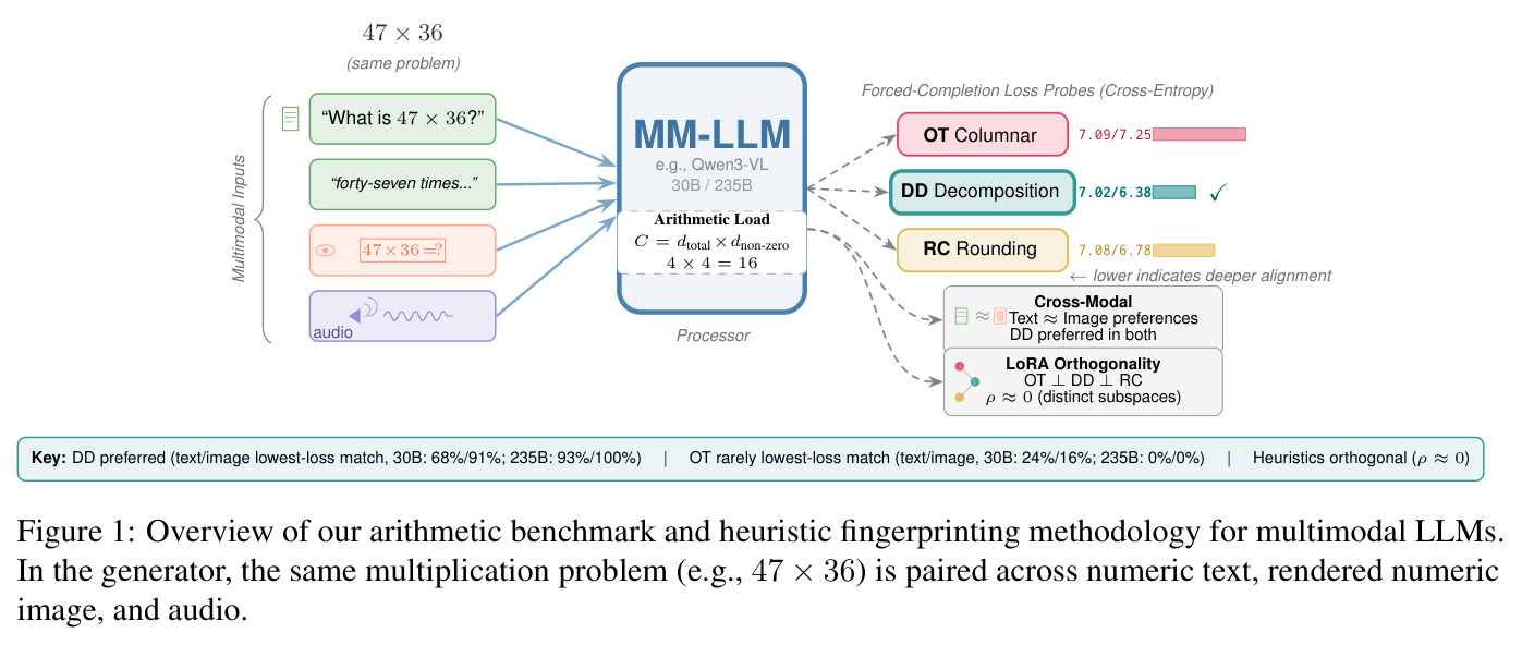 Overview of our arithmetic benchmark and heuristic fingerprinting methodology for multimodal LLMs.