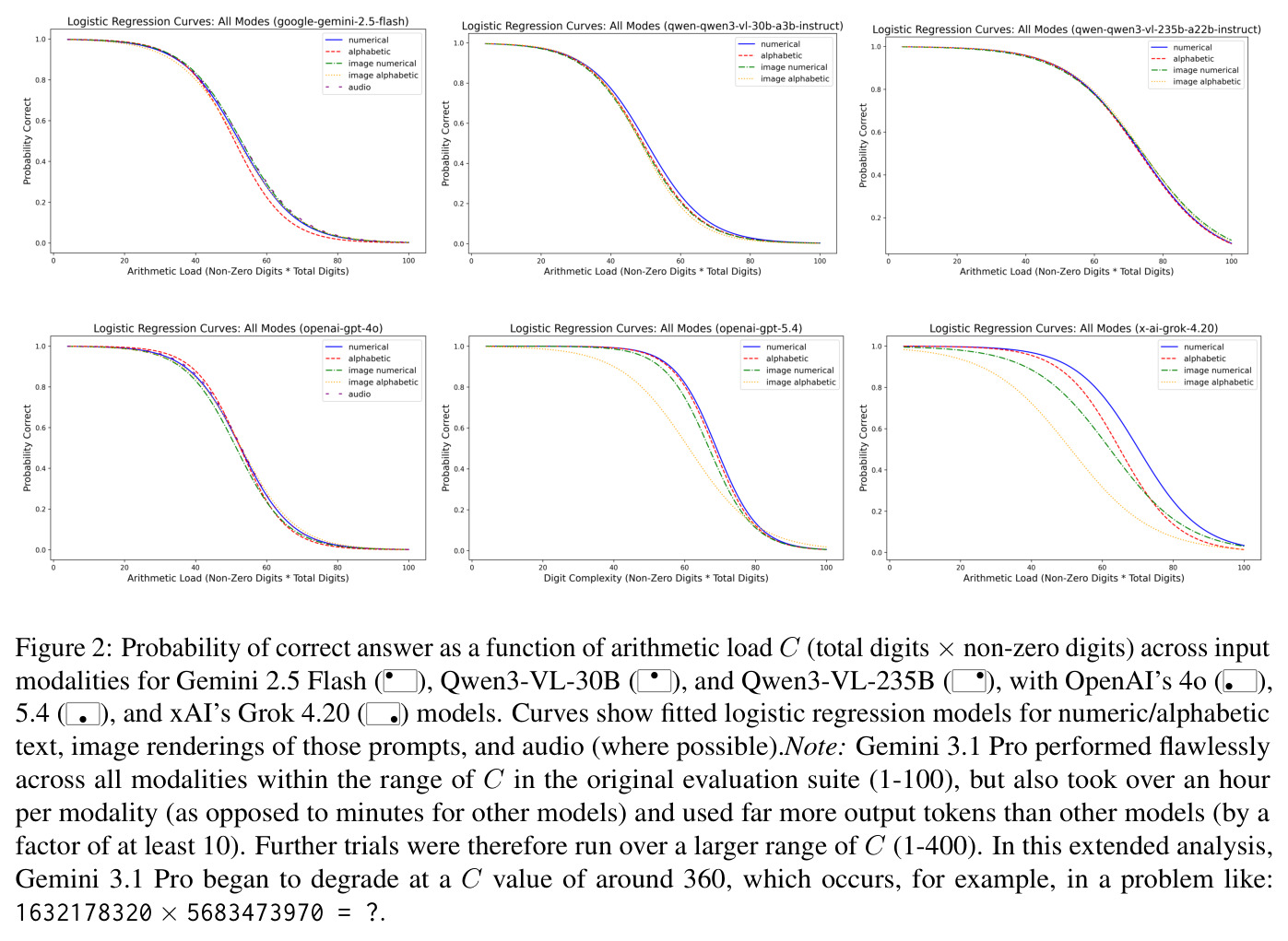 Probability of correct answer as a function of arithmetic load C across input modalities.