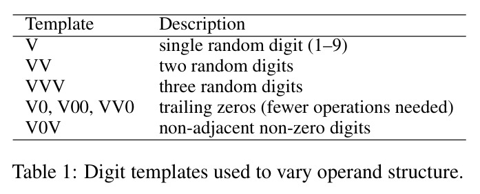 Digit templates used to vary operand structure.