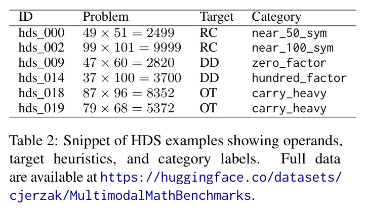 Snippet of HDS examples showing operands, target heuristics, and category labels.