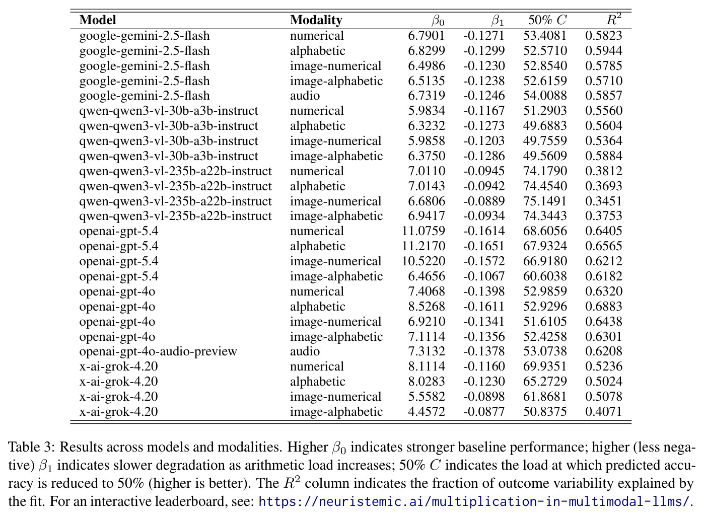 Results across models and modalities (Logistic 回归拟合).