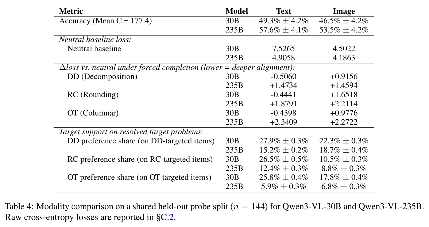 Modality comparison on a shared held-out probe split (n = 144) for Qwen3-VL-30B and Qwen3-VL-235B.