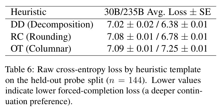 Raw cross-entropy loss by heuristic template on the held-out probe split.