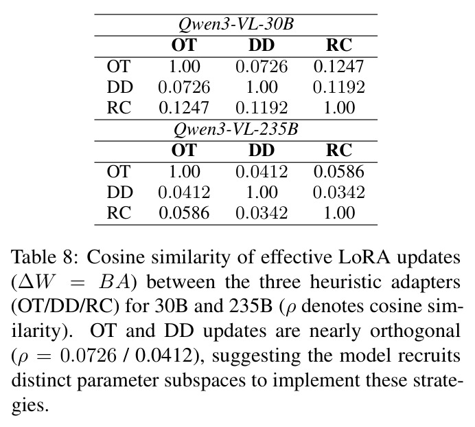 Cosine similarity of effective LoRA updates between heuristic adapters.