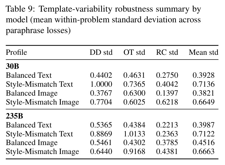 Template-variability robustness summary by model (mean within-problem SD across paraphrase losses).