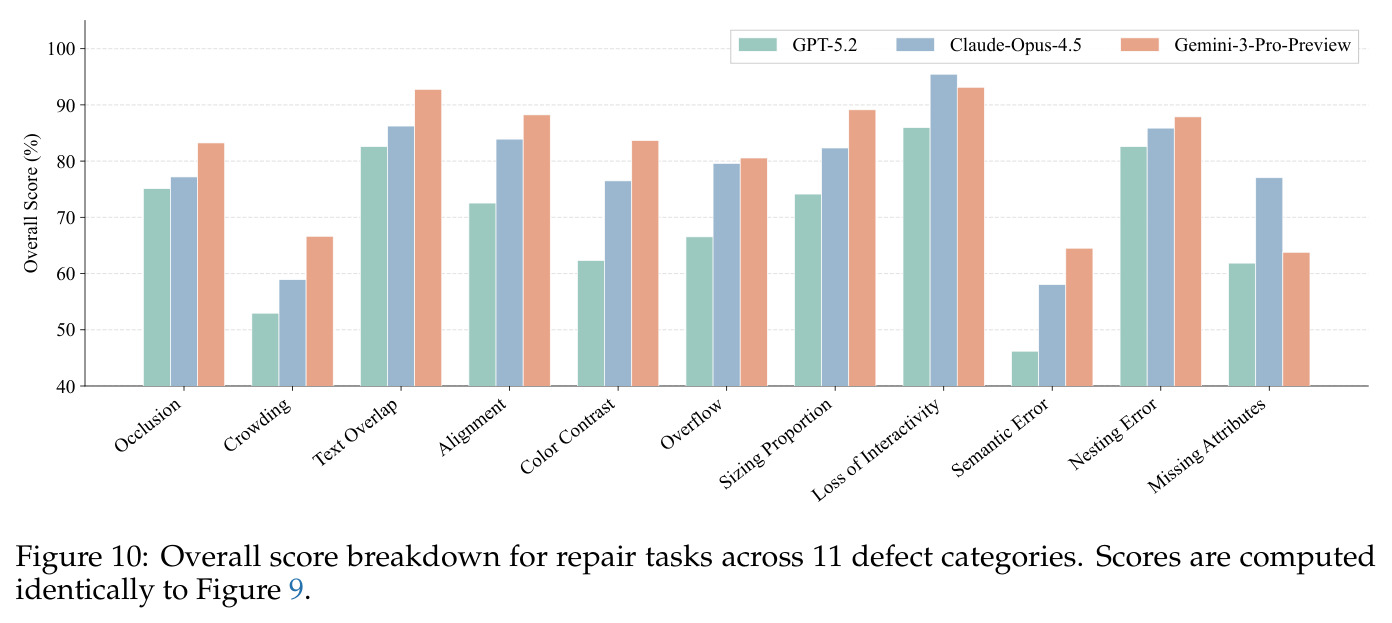 Overall score breakdown for repair tasks across 11 defect categories.