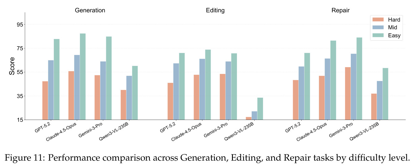 Performance comparison across Generation, Editing, and Repair tasks by difficulty level.