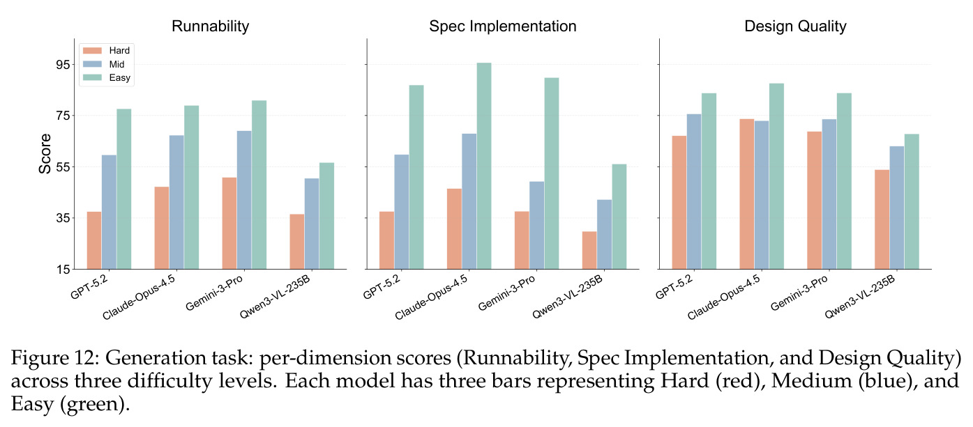 Generation per-dimension scores across difficulty levels.