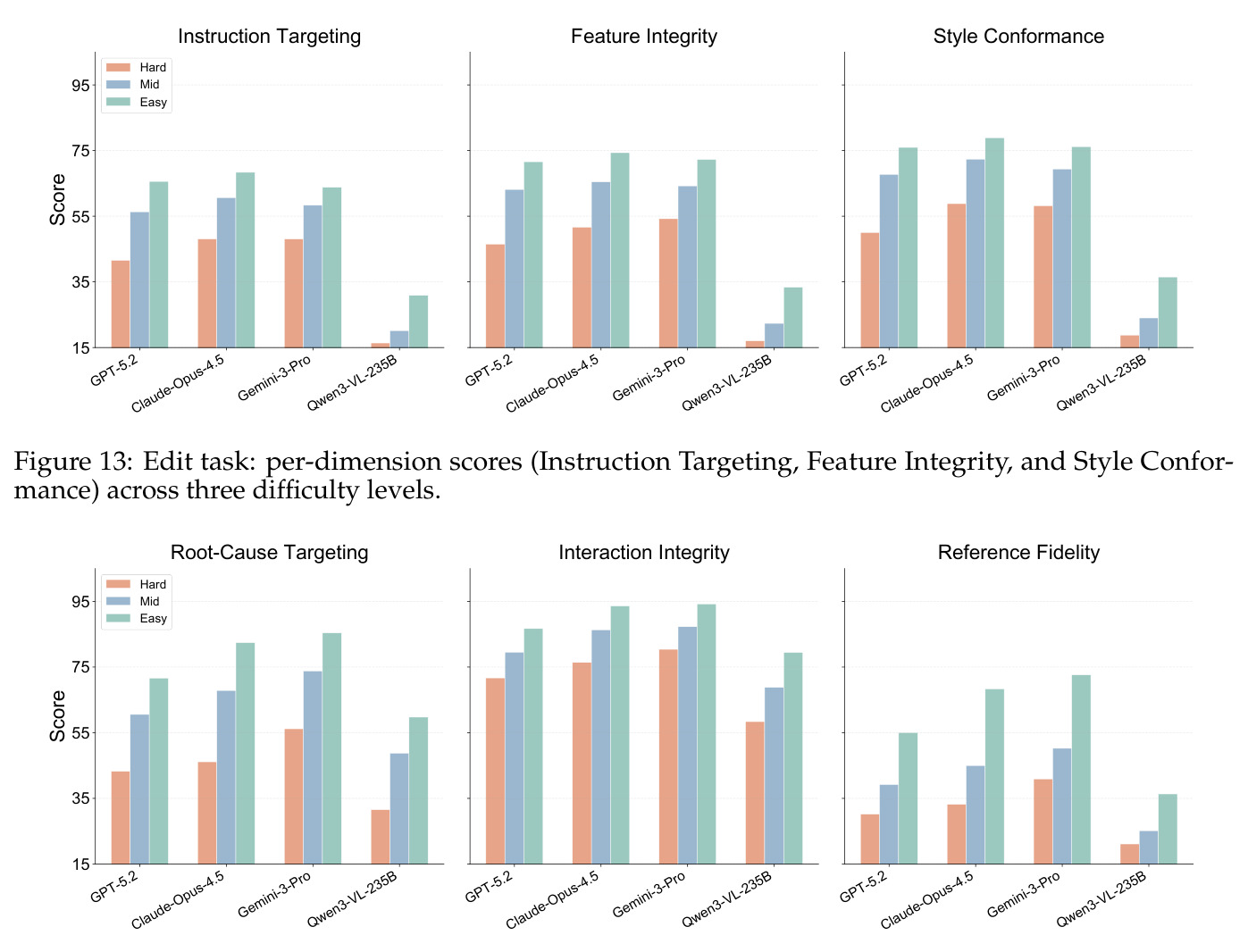 Edit task per-dimension scores across difficulty levels.