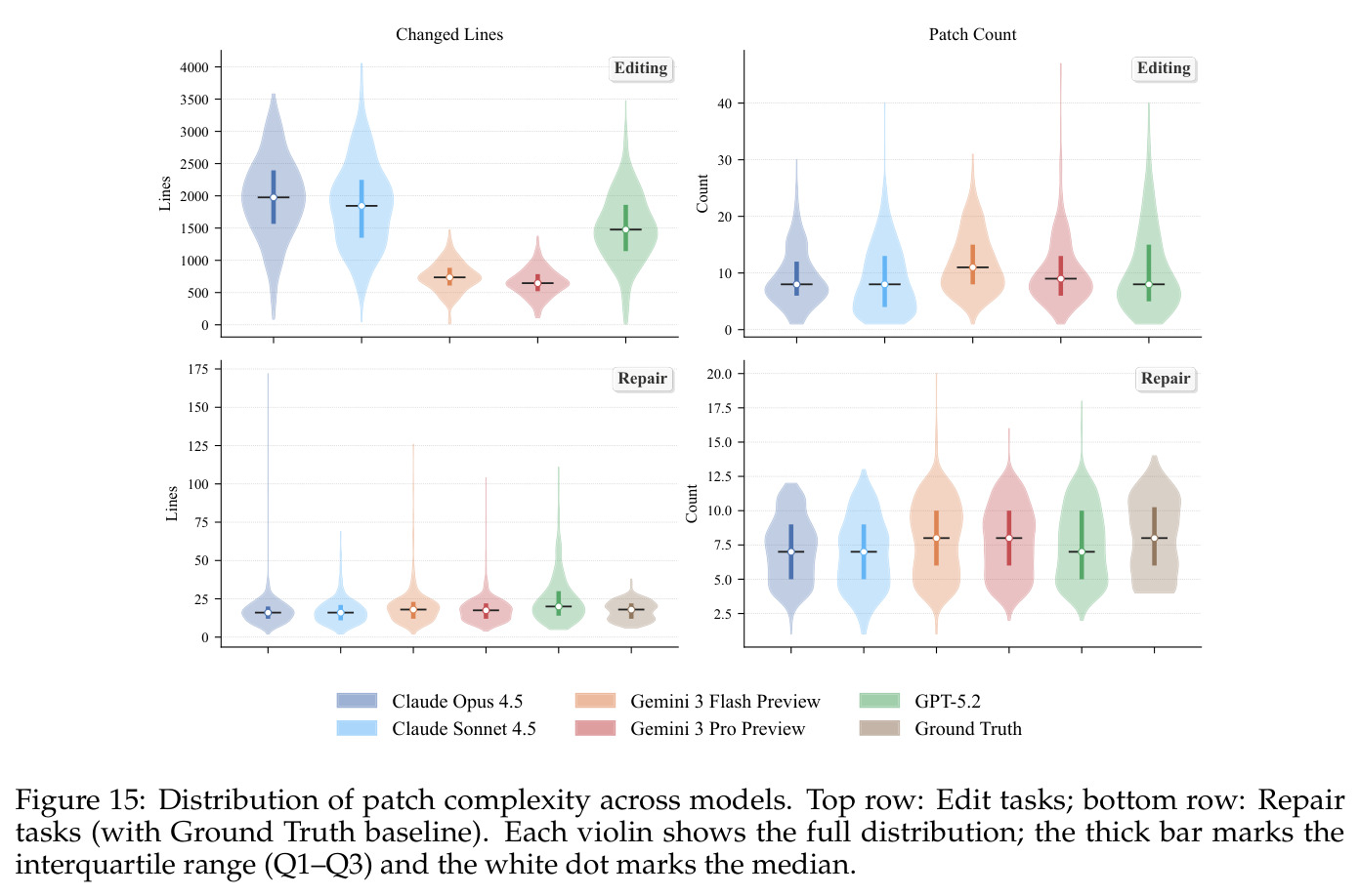 Distribution of patch complexity across models.