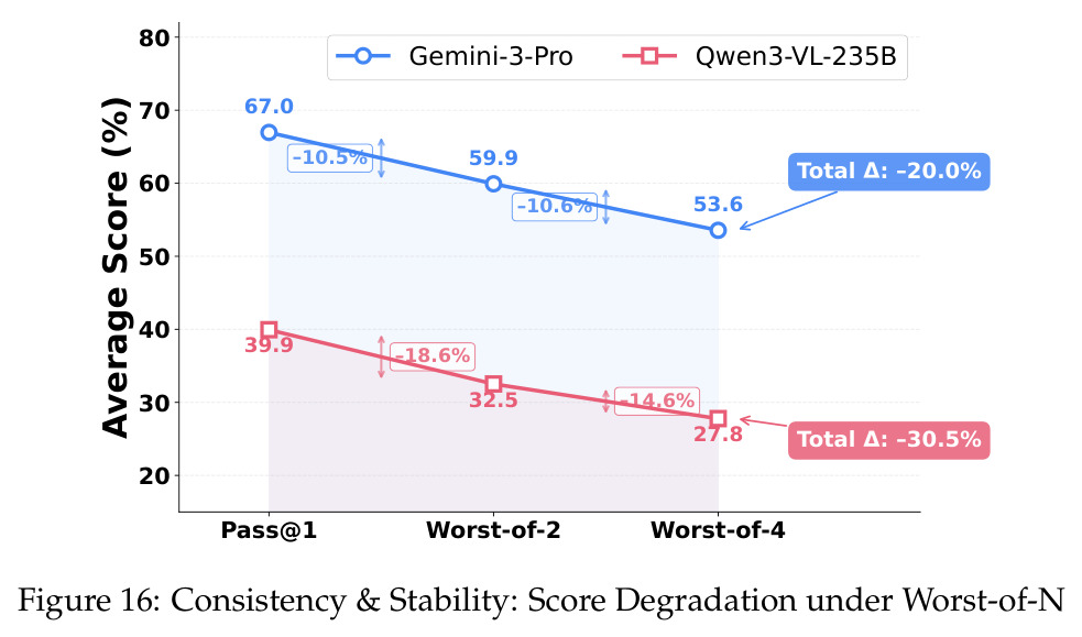 Consistency & Stability: Score Degradation under Worst-of-N.