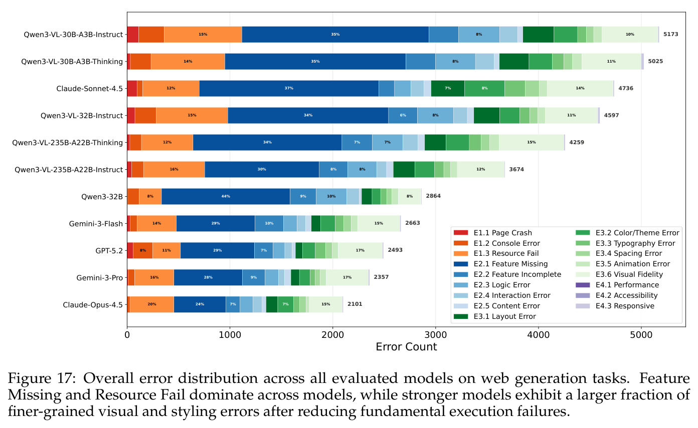 Overall error distribution across all evaluated models on web generation tasks.