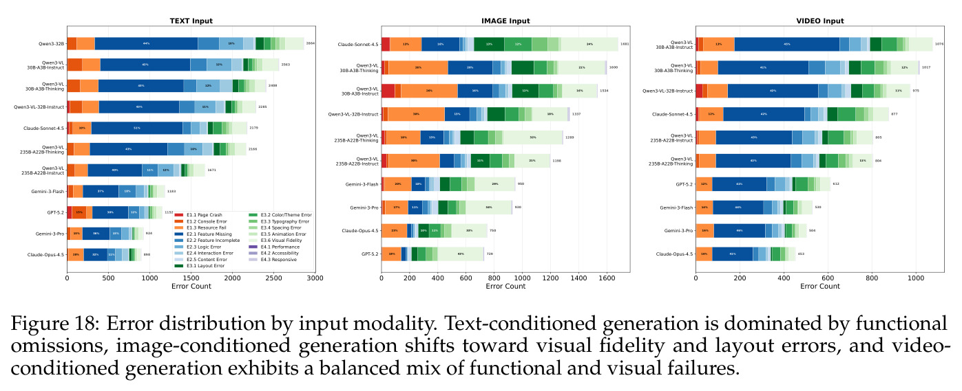 Error distribution by input modality.