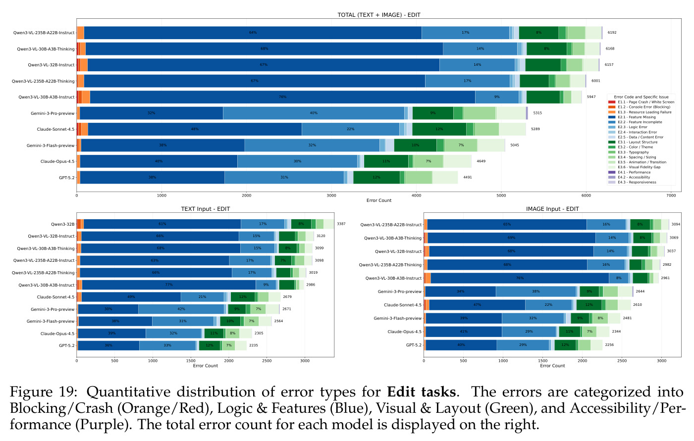 Quantitative distribution of error types for Edit tasks.