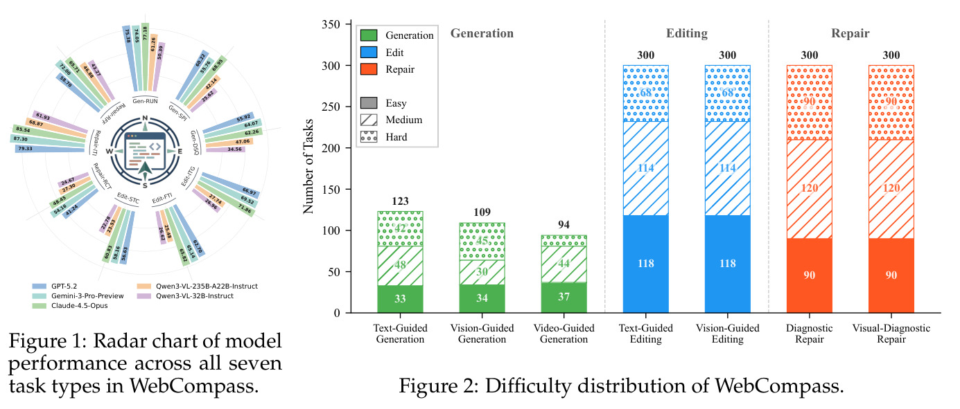 Difficulty distribution of WebCompass.