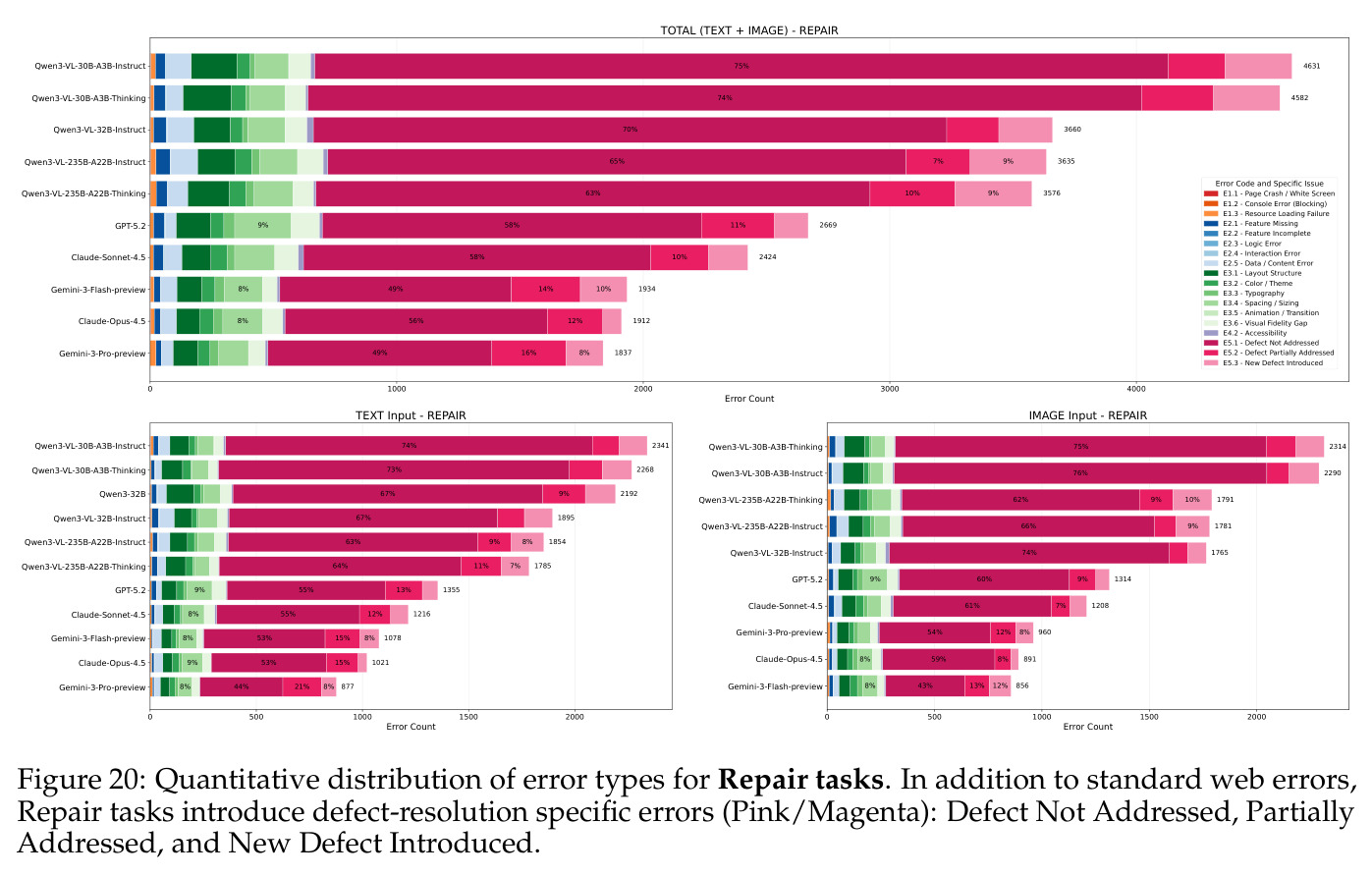 Quantitative distribution of error types for Repair tasks.